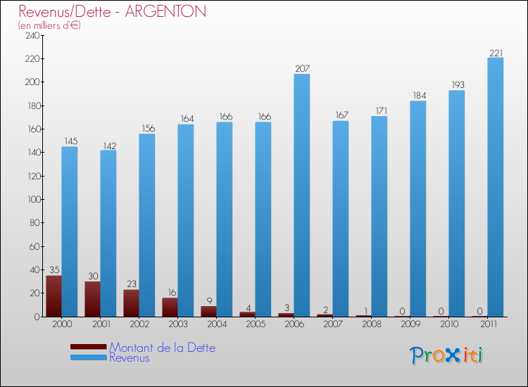 Evolution comparée de la dette et des revenus pour la commune de ARGENTON de 2000 à 2011 Comparaison de la dette et des revenus pour ARGENTON de 2000 à 2011