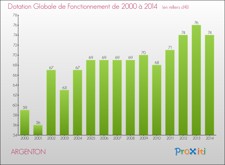 Evolution du montant de la Dotation Globale de Fonctionnement pour la commune de ARGENTON de 2000 à 2014 Evolution du montant de la Dotation Globale de Fonctionnement pour ARGENTON de 2000 à 2014