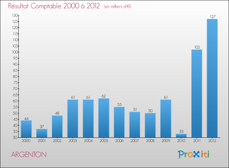 Evolution du résultat comptable pour la commune de ARGENTON de 2000 à 2012 Evolution du résultat comptable pour ARGENTON de 2000 à 2012
