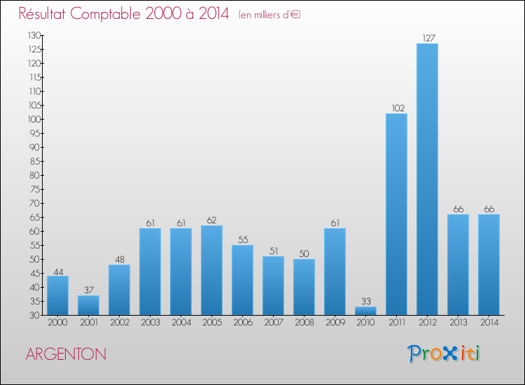 Evolution du résultat comptable pour la commune de ARGENTON de 2000 à 2014 Evolution du résultat comptable pour ARGENTON de 2000 à 2014