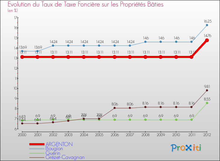 Evolution du taux de la taxe foncière sur le bati pour ARGENTON et les communes proches de 2000 à 2012 Comparaison des taux de taxe foncière sur le bati pour ARGENTON et les communes voisines de 2000 à 2012