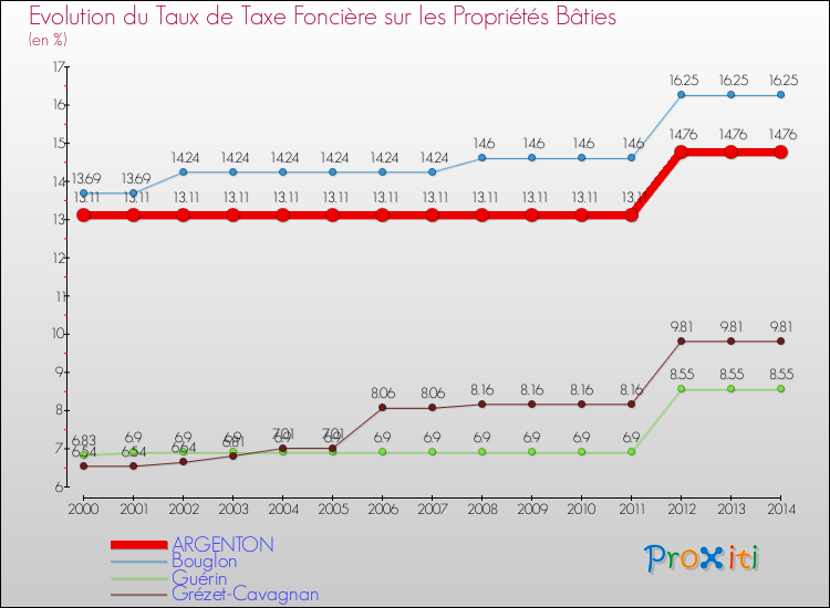 Evolution du taux de la taxe foncière sur le bati pour ARGENTON et les communes proches de 2000 à 2014 Comparaison des taux de taxe foncière sur le bati pour ARGENTON et les communes voisines de 2000 à 2014