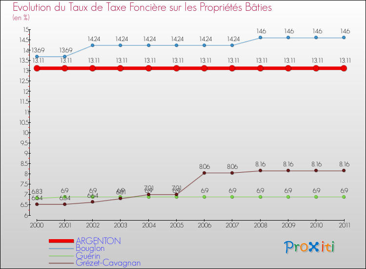 Evolution du taux de la taxe foncière sur le bati pour ARGENTON et les communes proches Comparaison des taux de taxe foncière sur le bati pour ARGENTON et les communes voisines