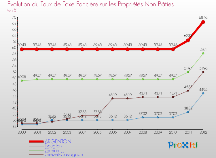 Evolution du taux de la taxe foncière sur les immeubles et terrains non batis pour ARGENTON et les communes proches de 2000 à 2012 Comparaison des taux de la taxe foncière sur les immeubles et terrains non batis pour ARGENTON et les communes voisines de 2000 à 2012