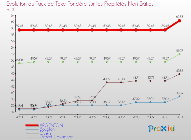 Evolution du taux de la taxe foncière sur les immeubles et terrains non batis pour ARGENTON et les communes proches Comparaison des taux de la taxe foncière sur les immeubles et terrains non batis pour ARGENTON et les communes voisines