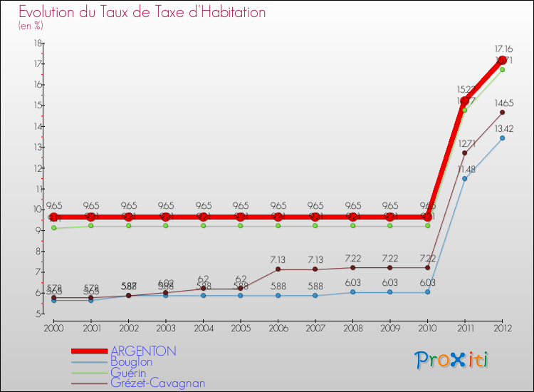 Evolution du taux de la taxe d'habitation pour ARGENTON et les communes proches Comparaison des taux de la taxe d'habitation pour ARGENTON et les communes voisines