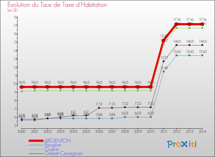 Evolution du taux de la taxe d'habitation pour ARGENTON et les communes proches de 2000 à 2014 Comparaison des taux de la taxe d'habitation pour ARGENTON et les communes voisines de 2000 à 2014