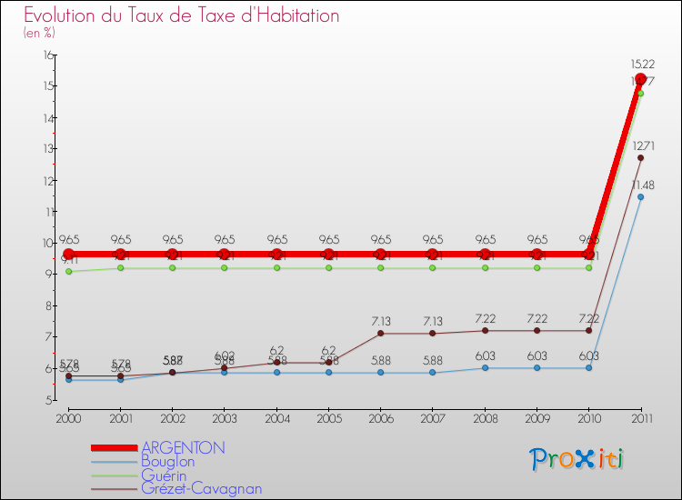 Evolution du taux de la taxe d'habitation pour ARGENTON et les communes proches Comparaison des taux de la taxe d'habitation pour ARGENTON et les communes voisines