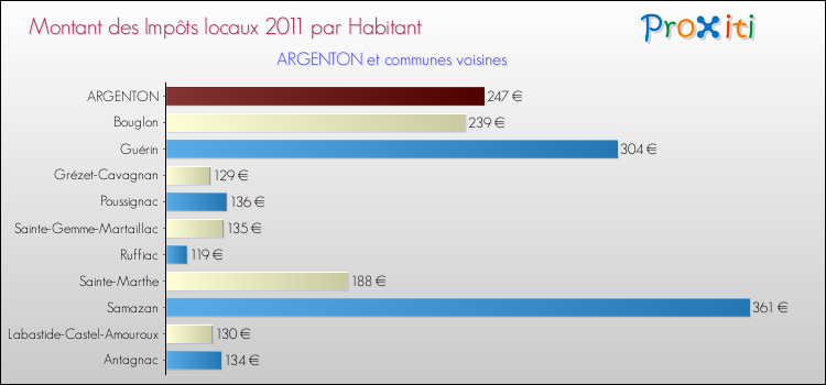 Montant des impôts locaux par Habitant pour ARGENTON et les communes proches Comparaison des impôts locaux par habitant pour ARGENTON et les communes voisines
