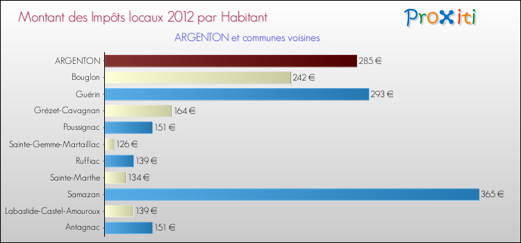 Montant des impôts locaux par Habitant pour ARGENTON et les communes proches Comparaison des impôts locaux par habitant pour ARGENTON et les communes voisines