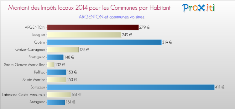 Montant des impôts locaux par Habitant pour ARGENTON et les communes proches en 2014 Comparaison des impôts locaux par habitant pour ARGENTON et les communes voisines en 2014