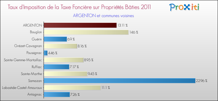Taux d'imposition de la taxe foncière sur le bati 2011 pour ARGENTON et les communes proches Comparaison des taux d'imposition de la taxe foncière sur le bati 2011 pour ARGENTON et les communes voisines