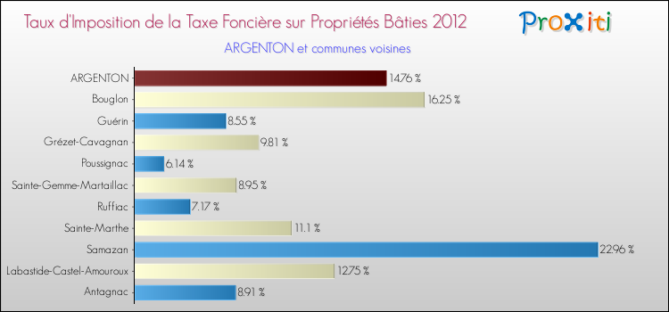 Taux d'imposition de la taxe foncière sur le bati 2012 pour ARGENTON et les communes proches Comparaison des taux d'imposition de la taxe foncière sur le bati 2012 pour ARGENTON et les communes voisines