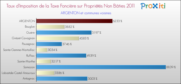 Taux d'imposition de la taxe foncière sur les immeubles et terrains non batis 2011 pour ARGENTON et les communes proches Comparaison des taux d'imposition de la taxe foncière sur les immeubles et terrains non batis 2011 pour ARGENTON et les communes voisines