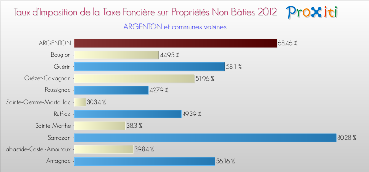 Taux d'imposition de la taxe foncière sur les immeubles et terrains non batis 2012 pour ARGENTON et les communes proches Comparaison des taux d'imposition de la taxe foncière sur les immeubles et terrains non batis 2012 pour ARGENTON et les communes voisines
