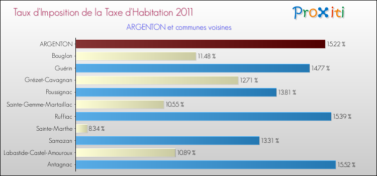 Taux d'imposition de la taxe d'habitation 2011 pour ARGENTON et les communes proches Comparaison des taux d'imposition de la taxe d'habitation 2011 pour ARGENTON et les communes voisines