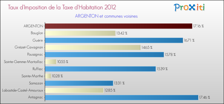 Taux d'imposition de la taxe d'habitation 2012 pour ARGENTON et les communes proches Comparaison des taux d'imposition de la taxe d'habitation 2012 pour ARGENTON et les communes voisines