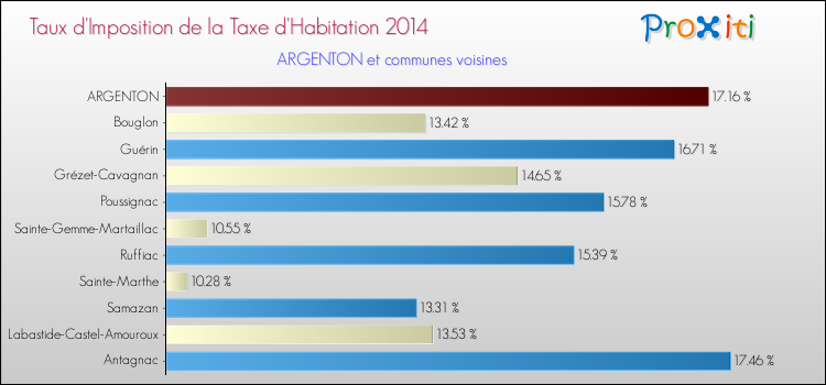 Taux d'imposition de la taxe d'habitation 2014 pour ARGENTON et les communes proches Comparaison des taux d'imposition de la taxe d'habitation 2014 pour ARGENTON et les communes voisines
