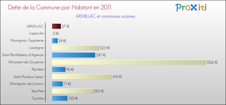 Dette par habitant de la commune en 2011 pour ARMILLAC et les communes proches Comparaison de la dette par habitant de la commune en 2011 pour ARMILLAC et les communes voisines