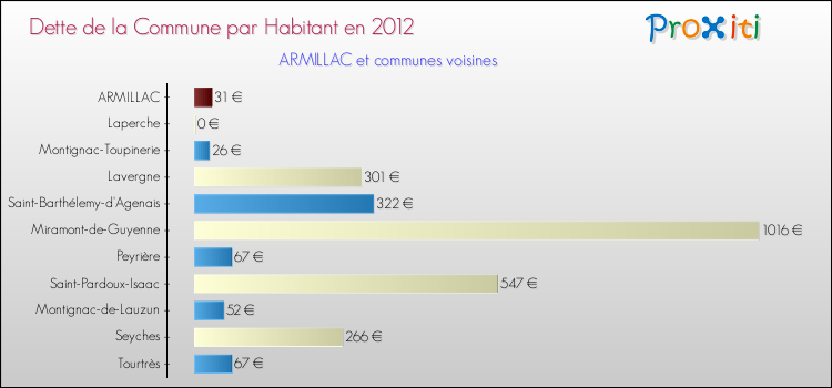 Dette par habitant de la commune en 2012 pour ARMILLAC et les communes proches Comparaison de la dette par habitant de la commune en 2012 pour ARMILLAC et les communes voisines