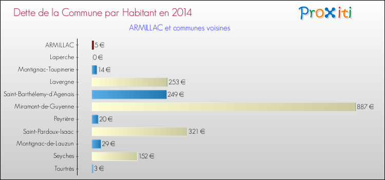 Dette par habitant de la commune en 2014 pour ARMILLAC et les communes proches Comparaison de la dette par habitant de la commune en 2014 pour ARMILLAC et les communes voisines