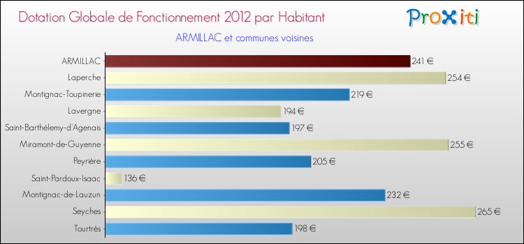 Montant des dotations globales de fonctionnement DGF par Habitant pour ARMILLAC et les communes proches Comparaison des des dotations globales de fonctionnement DGF par habitant pour ARMILLAC et les communes voisines