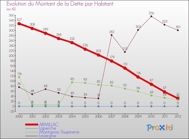 Evolution de la dette par habitant pour la commune de ARMILLAC et les communes proches de 2000 à 2012 Comparaison de la dette par habitant pour ARMILLAC et les communes voisines de 2000 à 2012