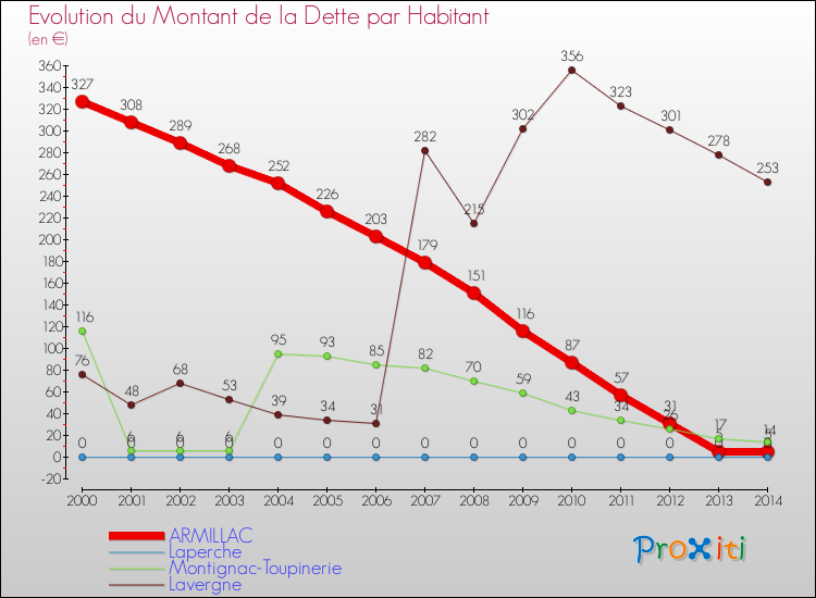 Evolution de la dette par habitant pour la commune de ARMILLAC et les communes proches de 2000 à 2014 Comparaison de la dette par habitant pour ARMILLAC et les communes voisines de 2000 à 2014