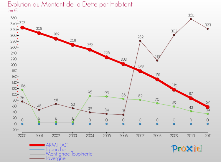 Evolution de la dette par habitant pour la commune de ARMILLAC et les communes proches Comparaison de la dette par habitant pour ARMILLAC et les communes voisines
