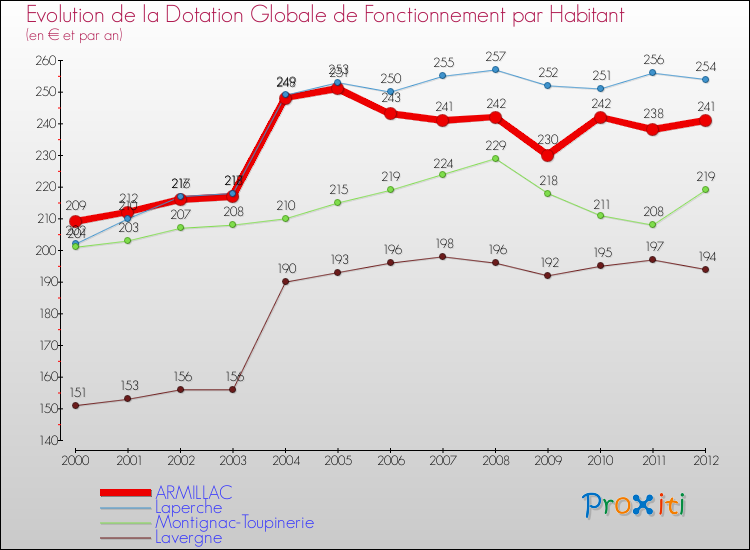 Evolution et montant de la dotation globale de fonctionnement par Habitant pour ARMILLAC et les communes proches Comparaison des dotations globales de fonctionnement par habitant pour ARMILLAC et les communes voisines