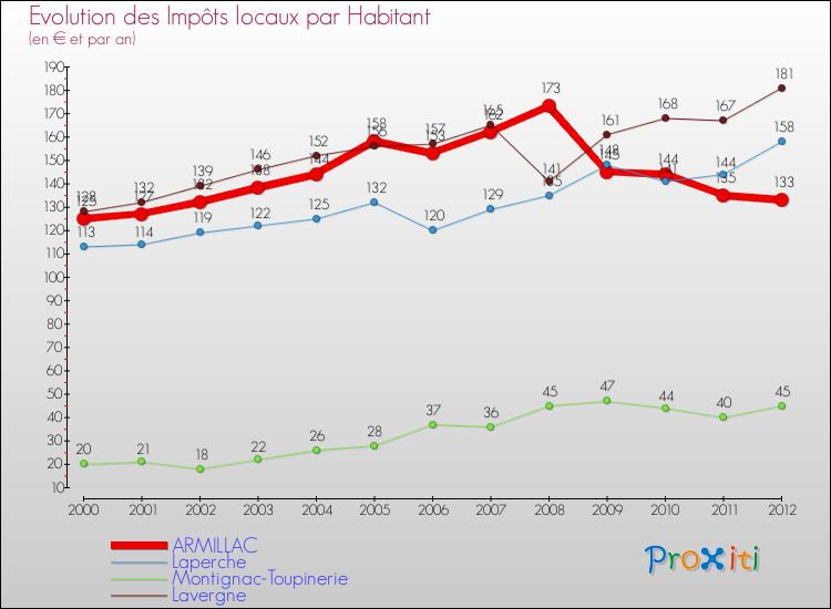 Evolution et montant des impôts locaux par Habitant pour ARMILLAC et les communes proches Comparaison des impôts locaux par habitant pour ARMILLAC et les communes voisines