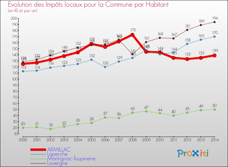 Evolution et montant des impôts locaux par Habitant pour ARMILLAC et les communes proches de 2000 à 2014 Comparaison des impôts locaux par habitant pour ARMILLAC et les communes voisines de 2000 à 2014