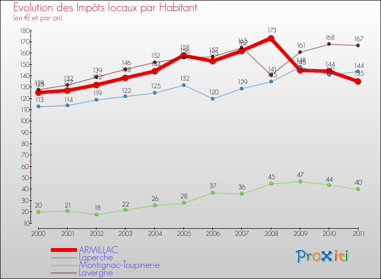Evolution et montant des impôts locaux par Habitant pour ARMILLAC et les communes proches Comparaison des impôts locaux par habitant pour ARMILLAC et les communes voisines
