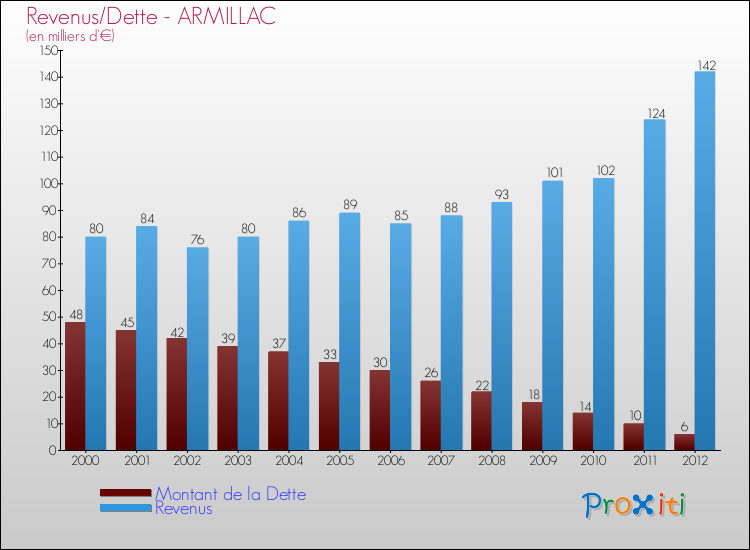 Evolution comparée de la dette et des revenus pour la commune de ARMILLAC de 2000 à 2012 Comparaison de la dette et des revenus pour ARMILLAC de 2000 à 2012