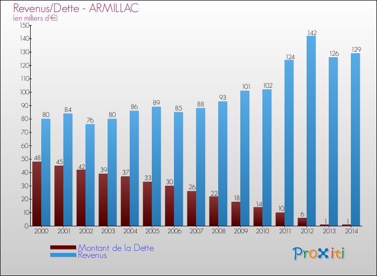 Evolution comparée de la dette et des revenus pour la commune de ARMILLAC de 2000 à 2014 Comparaison de la dette et des revenus pour ARMILLAC de 2000 à 2014