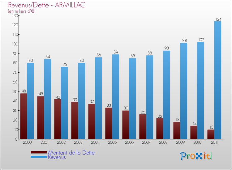 Evolution comparée de la dette et des revenus pour la commune de ARMILLAC de 2000 à 2011 Comparaison de la dette et des revenus pour ARMILLAC de 2000 à 2011