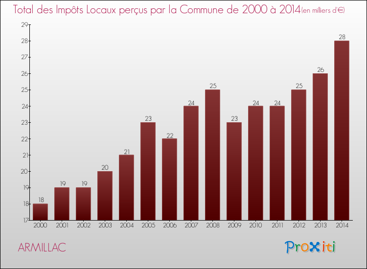 Evolution des Impôts Locaux pour la commune de ARMILLAC de 2000 à 2014 Evolution des Impôts Locaux pour ARMILLAC de 2000 à 2014