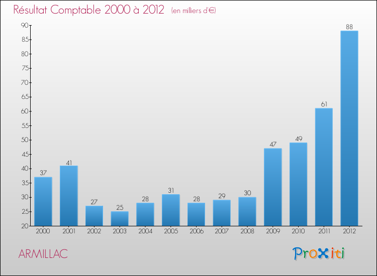 Evolution du résultat comptable pour la commune de ARMILLAC de 2000 à 2012 Evolution du résultat comptable pour ARMILLAC de 2000 à 2012