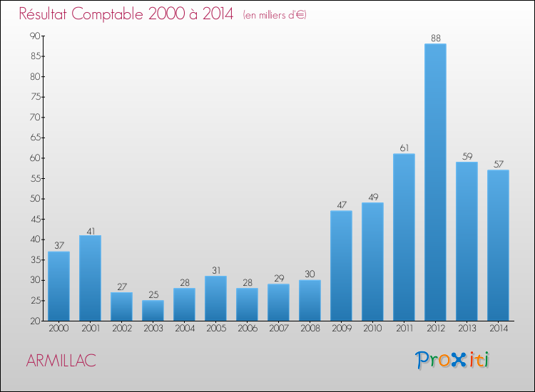 Evolution du résultat comptable pour la commune de ARMILLAC de 2000 à 2014 Evolution du résultat comptable pour ARMILLAC de 2000 à 2014