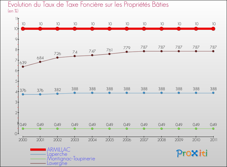 Evolution du taux de la taxe foncière sur le bati pour ARMILLAC et les communes proches Comparaison des taux de taxe foncière sur le bati pour ARMILLAC et les communes voisines