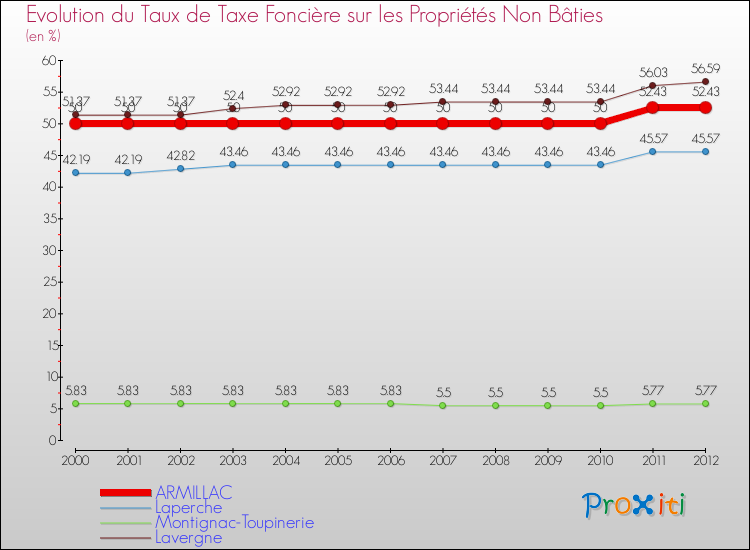 Evolution du taux de la taxe foncière sur les immeubles et terrains non batis pour ARMILLAC et les communes proches de 2000 à 2012 Comparaison des taux de la taxe foncière sur les immeubles et terrains non batis pour ARMILLAC et les communes voisines de 2000 à 2012