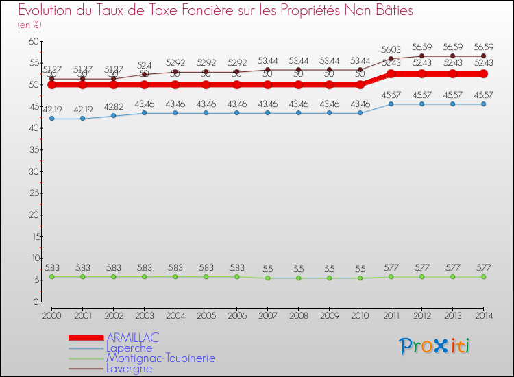 Evolution du taux de la taxe foncière sur les immeubles et terrains non batis pour ARMILLAC et les communes proches de 2000 à 2014 Comparaison des taux de la taxe foncière sur les immeubles et terrains non batis pour ARMILLAC et les communes voisines de 2000 à 2014