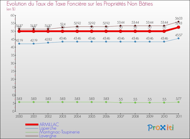 Evolution du taux de la taxe foncière sur les immeubles et terrains non batis pour ARMILLAC et les communes proches Comparaison des taux de la taxe foncière sur les immeubles et terrains non batis pour ARMILLAC et les communes voisines