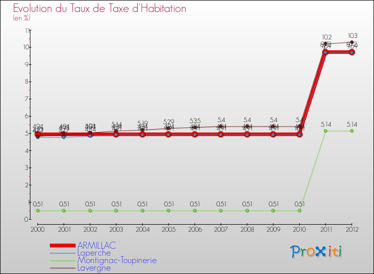 Evolution du taux de la taxe d'habitation pour ARMILLAC et les communes proches Comparaison des taux de la taxe d'habitation pour ARMILLAC et les communes voisines