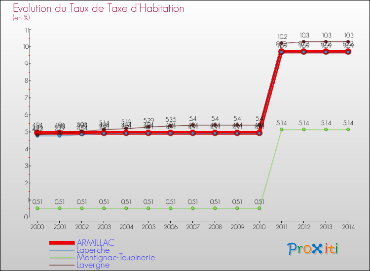 Evolution du taux de la taxe d'habitation pour ARMILLAC et les communes proches de 2000 à 2014 Comparaison des taux de la taxe d'habitation pour ARMILLAC et les communes voisines de 2000 à 2014