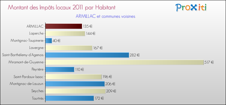Montant des impôts locaux par Habitant pour ARMILLAC et les communes proches Comparaison des impôts locaux par habitant pour ARMILLAC et les communes voisines