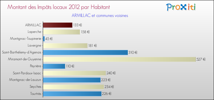 Montant des impôts locaux par Habitant pour ARMILLAC et les communes proches Comparaison des impôts locaux par habitant pour ARMILLAC et les communes voisines