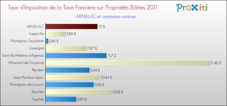 Taux d'imposition de la taxe foncière sur le bati 2011 pour ARMILLAC et les communes proches Comparaison des taux d'imposition de la taxe foncière sur le bati 2011 pour ARMILLAC et les communes voisines