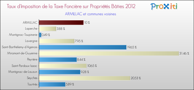 Taux d'imposition de la taxe foncière sur le bati 2012 pour ARMILLAC et les communes proches Comparaison des taux d'imposition de la taxe foncière sur le bati 2012 pour ARMILLAC et les communes voisines