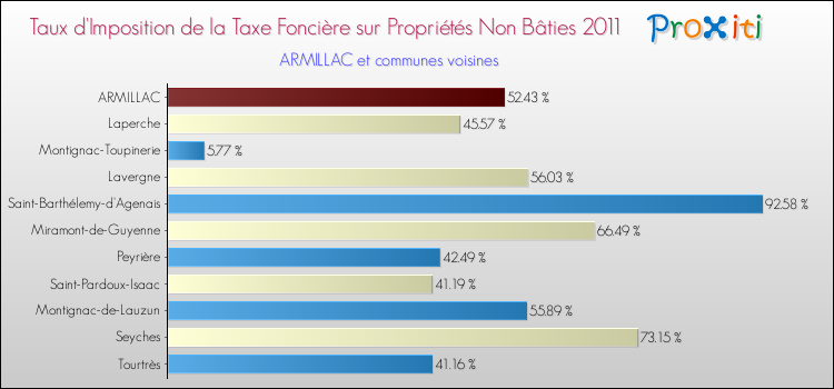 Taux d'imposition de la taxe foncière sur les immeubles et terrains non batis 2011 pour ARMILLAC et les communes proches Comparaison des taux d'imposition de la taxe foncière sur les immeubles et terrains non batis 2011 pour ARMILLAC et les communes voisines